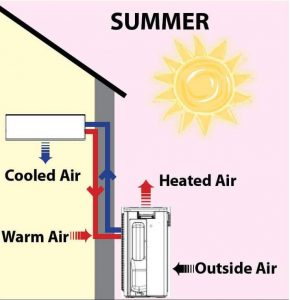 Bangtao & Phuket Eco-friendly heat pumps
